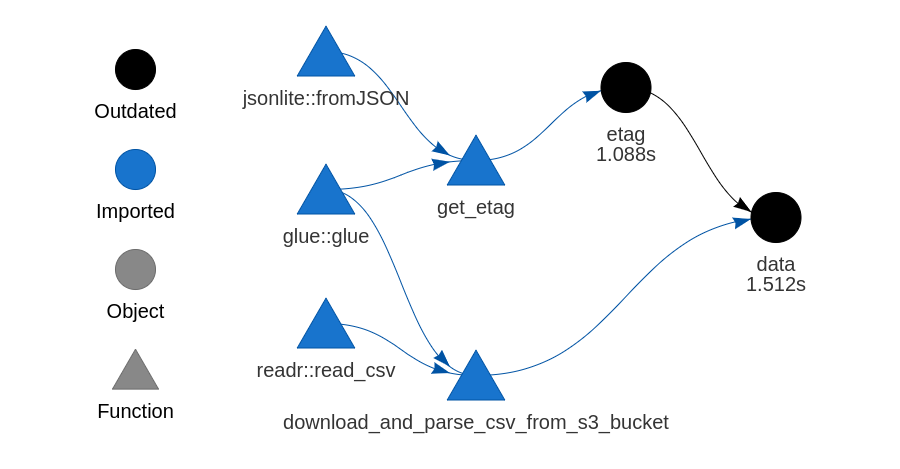 Sourcing Data from S3 with Drake