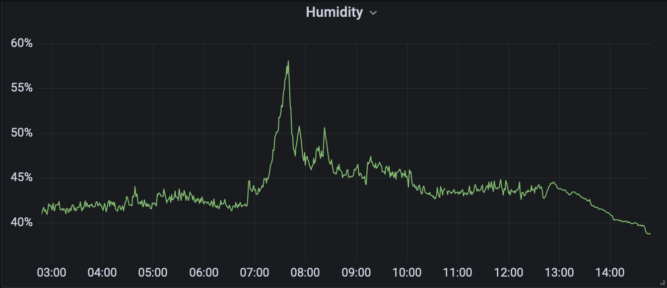 Over-engineering an Environment Sensor with Kubernetes and Prometheus