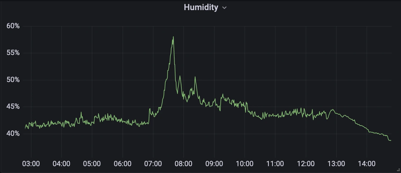 Over-engineering an Environment Sensor with Kubernetes and Prometheus