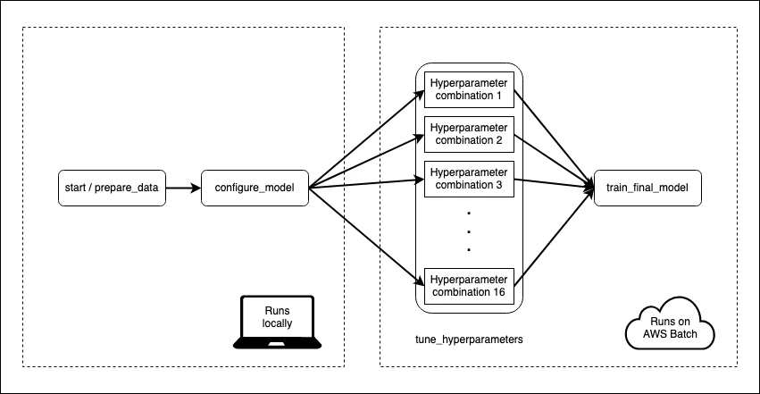 Using Metaflow to Make Model Tuning Less Painful