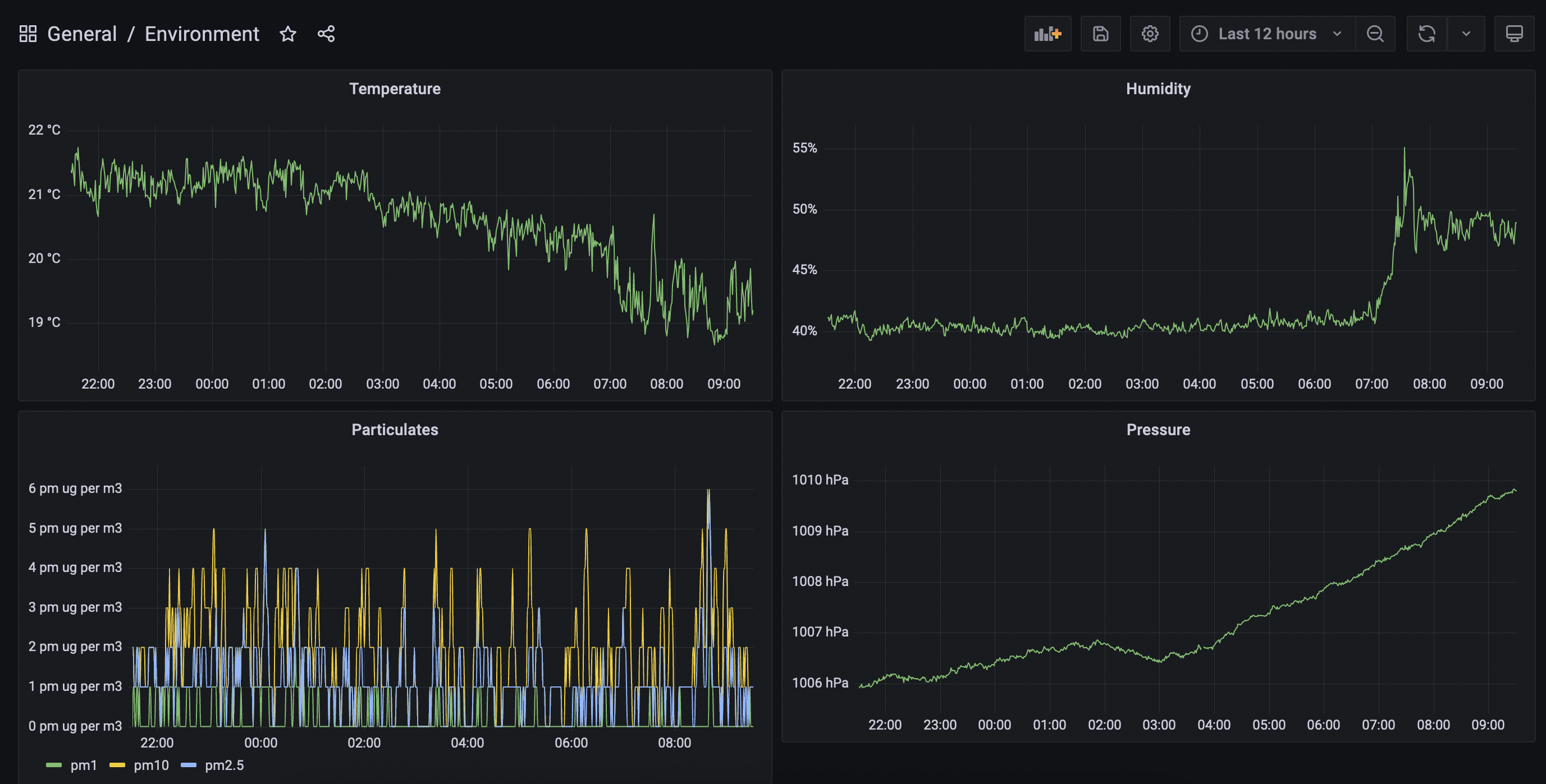 The completed environment Grafana dashboard