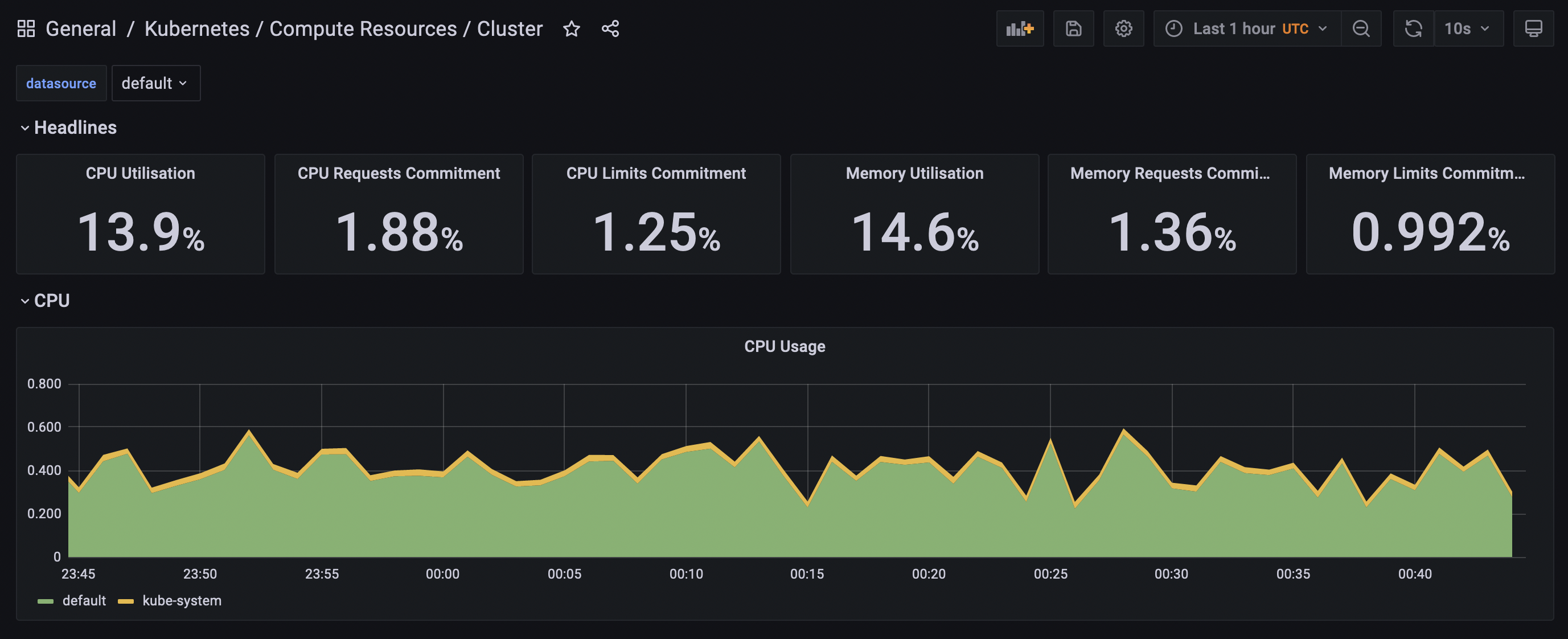 One of the Grafana dashboards for monitoring the cluster, included in kube-promtheus-stack